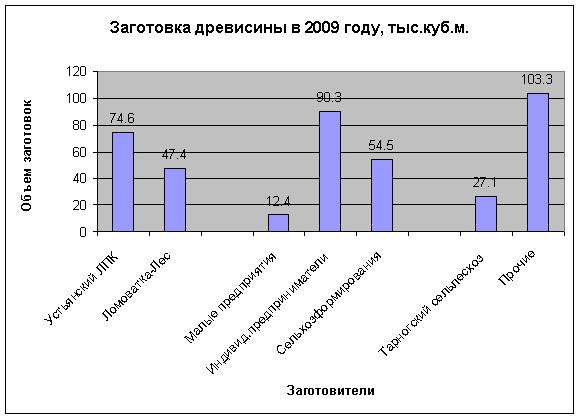 диаграмма лес